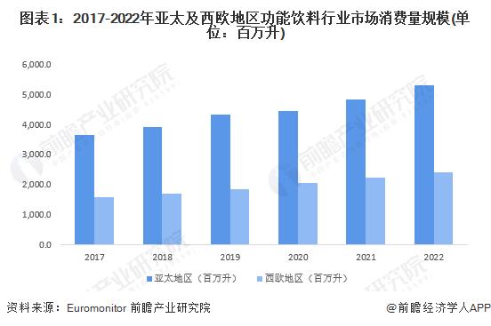 2023年亚太及西欧地区功能饮料市场对比 亚太市场体量大、西欧市场更成熟【组图】