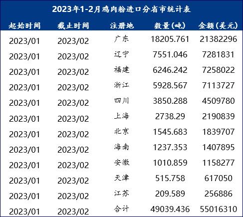 Mysteel解读：2023年1-2月鸡肉粉与肉骨粉进口数据解读