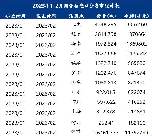 Mysteel解读：2023年1-2月鸡肉粉与肉骨粉进口数据解读