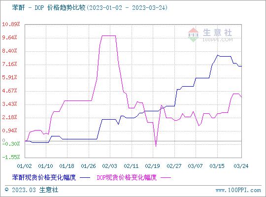生意社：本周苯酐市场价格走势下滑（3.18-3.24）