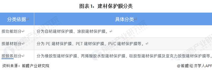 预见2023：《2023年中国建材保护膜行业全景图谱》（附市场现状、产业链和发展趋势等）