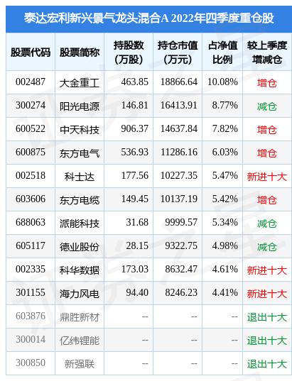 3月24日海力风电涨5.21%，泰达宏利新兴景气龙头混合A基金重仓该股