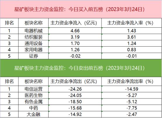 【数据看盘】多只ChatGPT概念股遭北向卖出 两大实力游资超4亿抢筹三六零