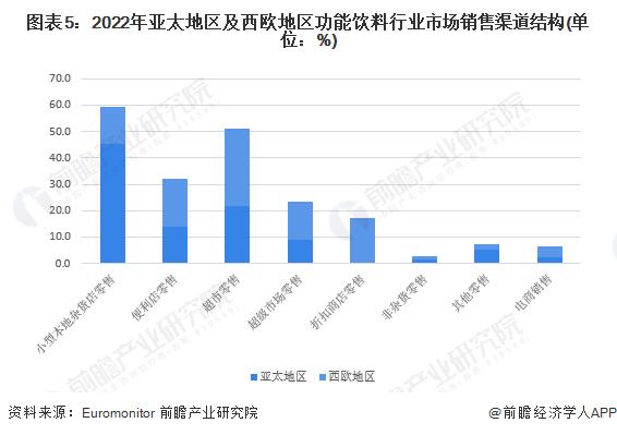 2023年亚太及西欧地区功能饮料市场对比 亚太市场体量大、西欧市场更成熟【组图】