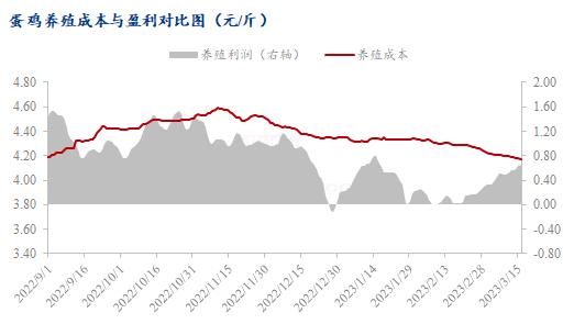 Mysteel解读：成本下降 蛋鸡养殖收益扩大