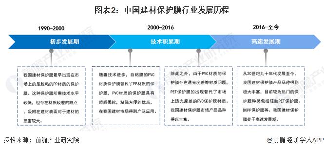 预见2023：《2023年中国建材保护膜行业全景图谱》（附市场现状、产业链和发展趋势等）