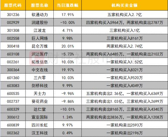 【数据看盘】多只ChatGPT概念股遭北向卖出 两大实力游资超4亿抢筹三六零