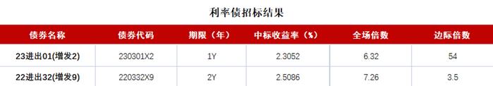 债市收盘|资金面宽松，Shibor隔夜下行27bp，“H0阳城04”涨近217%，远洋多只债券下跌