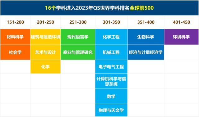 奋进！上海大学16个学科进入QS世界大学学科排名前500