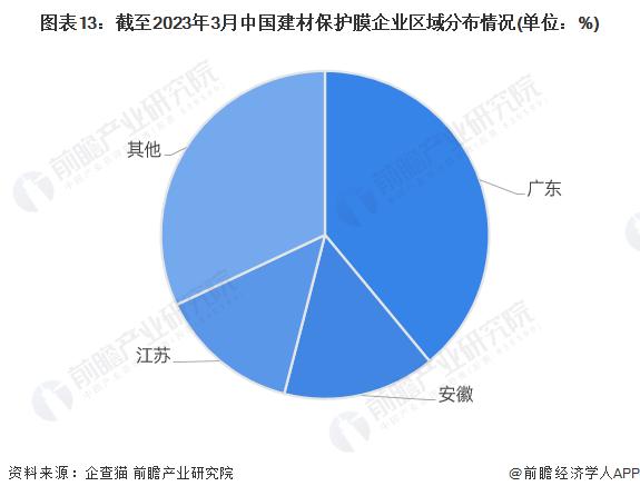 预见2023：《2023年中国建材保护膜行业全景图谱》（附市场现状、产业链和发展趋势等）