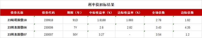 债市收盘|资金面宽松，Shibor隔夜下行27bp，“H0阳城04”涨近217%，远洋多只债券下跌