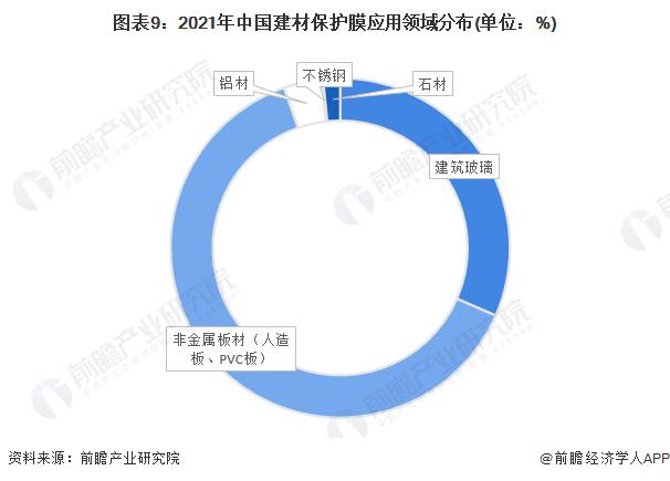 预见2023：《2023年中国建材保护膜行业全景图谱》（附市场现状、产业链和发展趋势等）