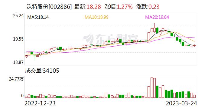 沃特股份：公司根据客户要求开发的毫米波雷达材料目前尚未批量化供应