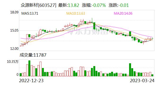 众源新材：控股子公司哈尔滨哈船新材料科技有限公司在安徽省明光市设立的生产基地现已完成建设，正在试生产