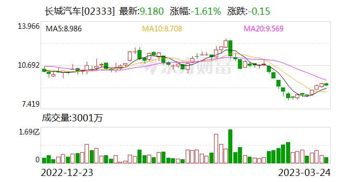 长城汽车践行稳健经营思路 长期技术投入构建生态体系