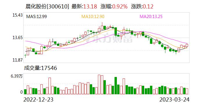 晨化股份：取得名称为“一种甲基封端聚醚的合成方法”专利证书