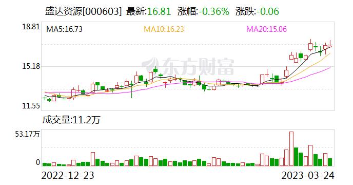 盛达资源：甘肃盛达集团有限公司累计质押股数约为1.95亿股