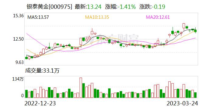 银泰黄金：按公司年产金7吨来估算 金价每提高10元/克 可为公司增加约5000万的净利润