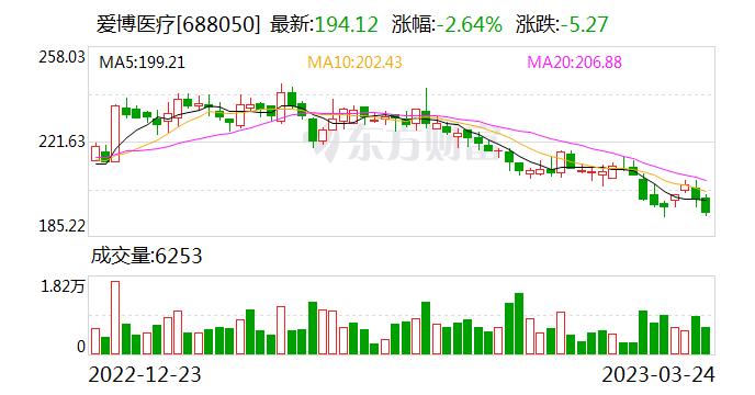 爱博医疗：核心技术人员隋信策先生因个人原因申请辞去所任职务并办理完成离职手续