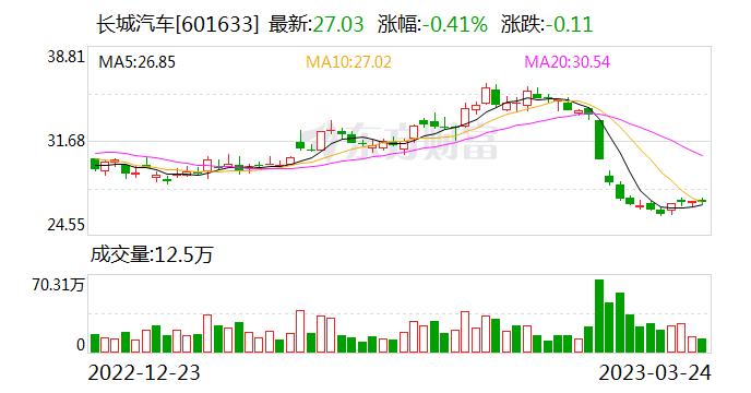 长城汽车践行稳健经营思路 长期技术投入构建生态体系