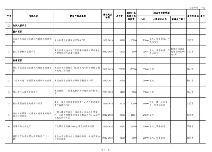 广东省2023年重点建设项目公布，含多个垃圾处理项目