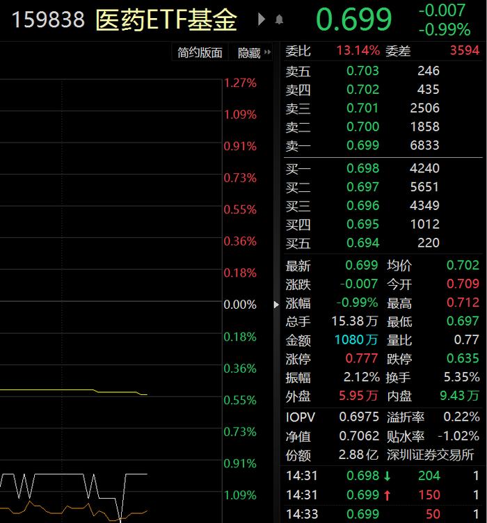 ETF观察丨全国中成药集采将启，达仁堂跌停，医药ETF基金（159838）盘中溢价