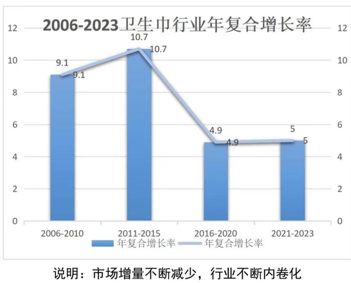 卫生巾品牌如何从内卷中突围？护舒宝、苏菲、再见佩恩等品牌正寻找新方向