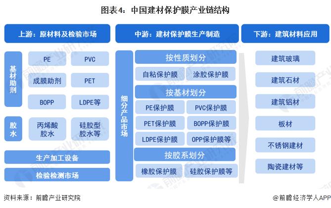 预见2023：《2023年中国建材保护膜行业全景图谱》（附市场现状、产业链和发展趋势等）