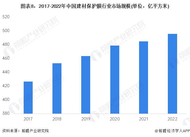 预见2023：《2023年中国建材保护膜行业全景图谱》（附市场现状、产业链和发展趋势等）