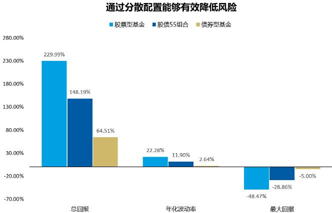 基金定投也讲究配置，但真的是越多越好吗？