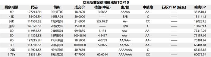 债市收盘|资金面宽松，Shibor隔夜下行27bp，“H0阳城04”涨近217%，远洋多只债券下跌