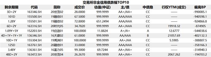 债市收盘|资金面宽松，Shibor隔夜下行27bp，“H0阳城04”涨近217%，远洋多只债券下跌