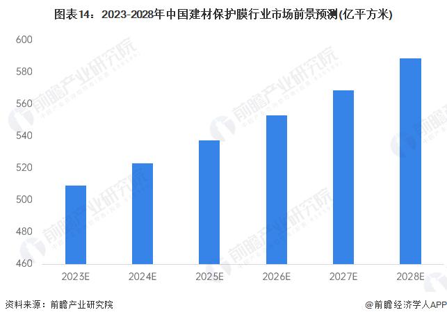 预见2023：《2023年中国建材保护膜行业全景图谱》（附市场现状、产业链和发展趋势等）