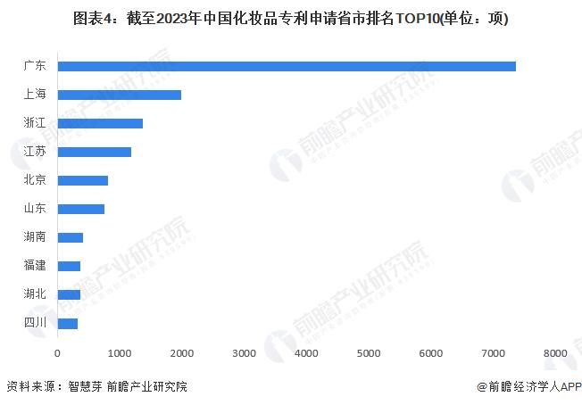 2023年中国化妆品产业区域布局状况 广东、浙江化妆品产业发展较快【组图】