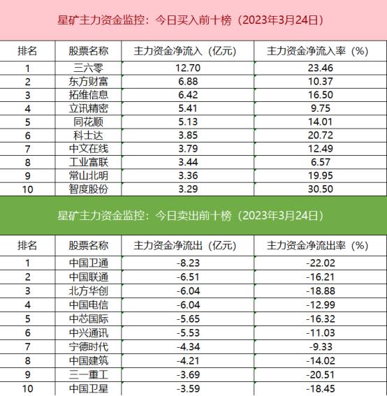 【数据看盘】多只ChatGPT概念股遭北向卖出 两大实力游资超4亿抢筹三六零