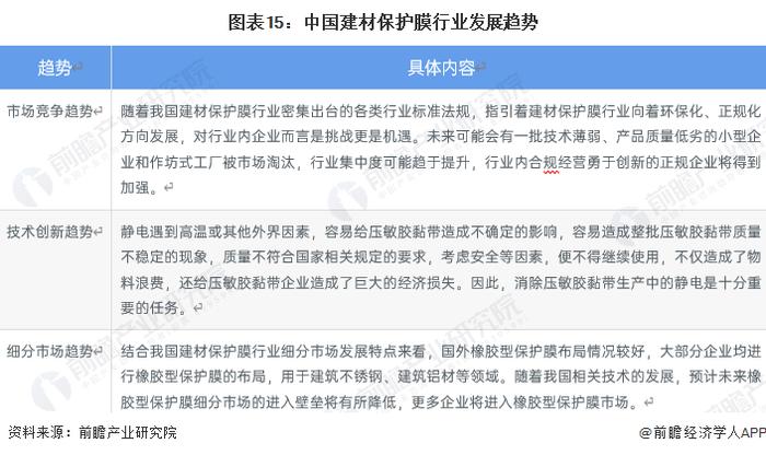 预见2023：《2023年中国建材保护膜行业全景图谱》（附市场现状、产业链和发展趋势等）