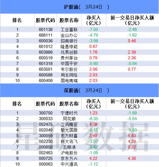 【数据看盘】多只ChatGPT概念股遭北向卖出 两大实力游资超4亿抢筹三六零