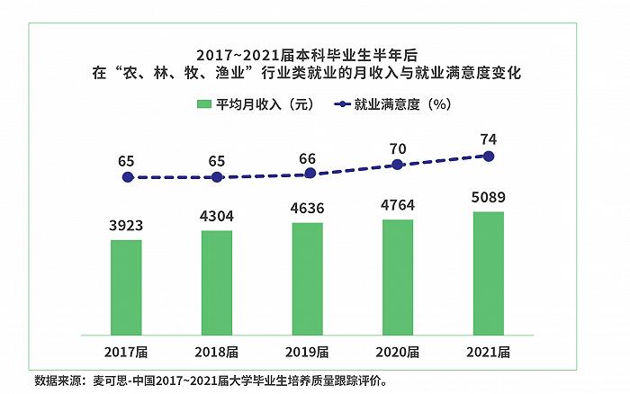 从农大学毕业生五年内增长43%，月收入、就业满意度均上升