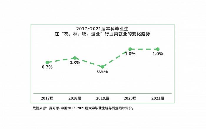 从农大学毕业生五年内增长43%，月收入、就业满意度均上升