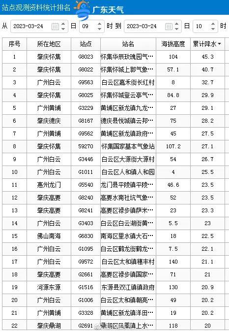 刚刚，广州多区下冰雹！有冰雹弹飞进室内……