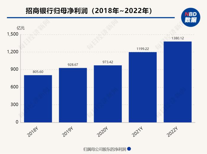 招商银行去年实现净利润1380亿元，拟每股派发现金红利1.738元