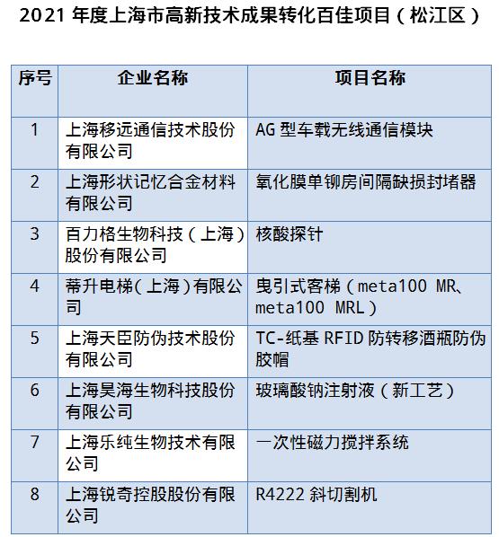 高居全市“高新成果转化榜”前列！松江着力激发“从0到1、10、100”的创新活力