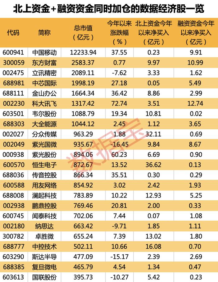 首批典型经验公布，数字经济"一号工程"发力！两路资金疯狂加仓，机构锁定这16股