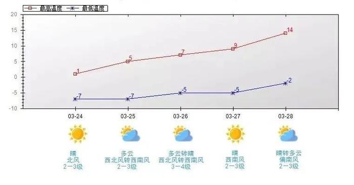 飙升！齐齐哈尔最高温度将达到14℃