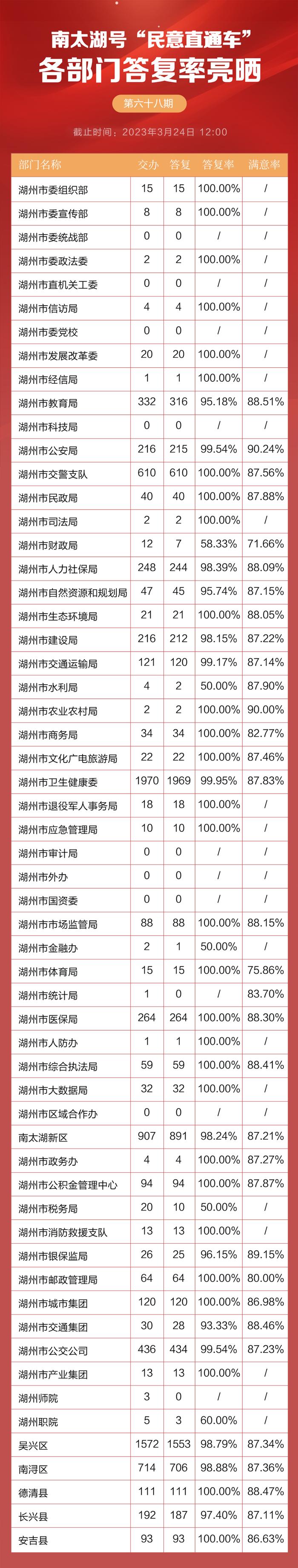 区府路拥堵怎么解决？长护险如何申请报销？“民意直通车”答复来了（第68期）