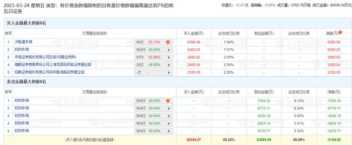 天士力龙虎榜：机构净卖出1.72亿元