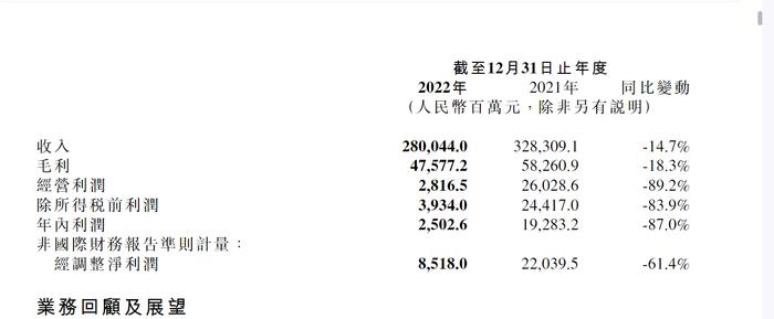 2022年度业绩下滑、研发支出上涨  小米集团2024年电动车量产目标不变