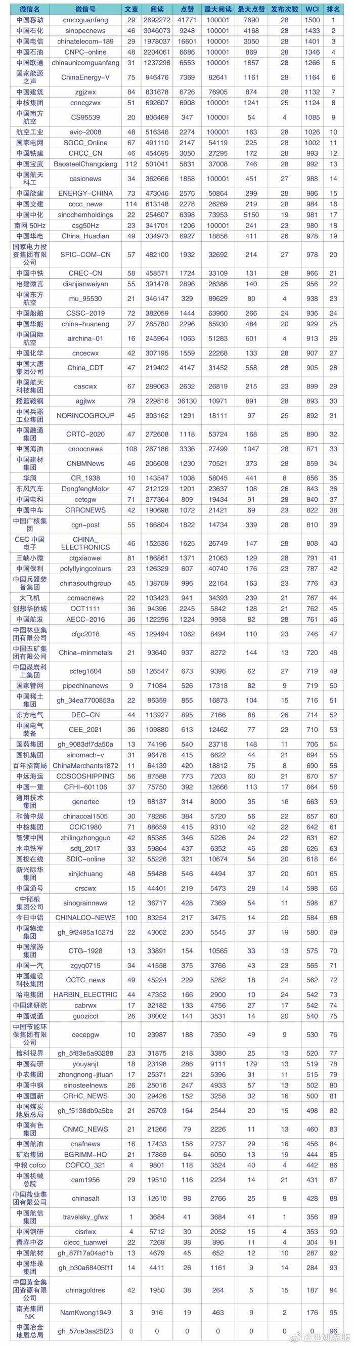 《国企要参》发布中央企业2月份微信指数，最低活跃值为0