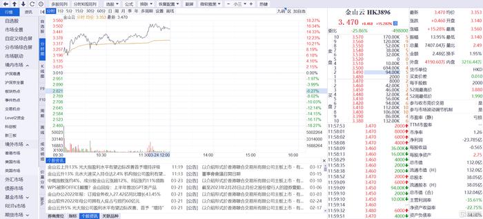 港股异动 | 金山云涨大涨超15% 多家机构称盈利水平有望改善