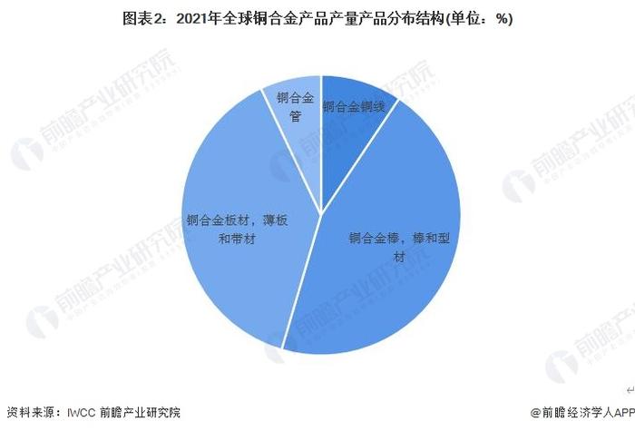 2023年全球铜合金行业现状分析：产销规模超700万吨 市场规模近5000亿元【组图】